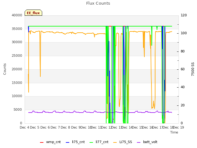 plot of Flux Counts