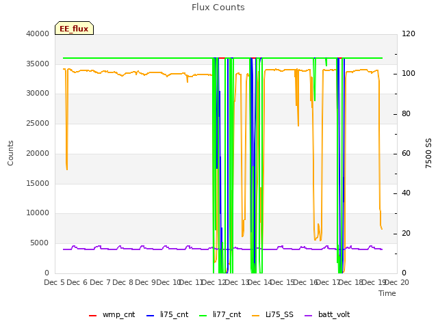 plot of Flux Counts