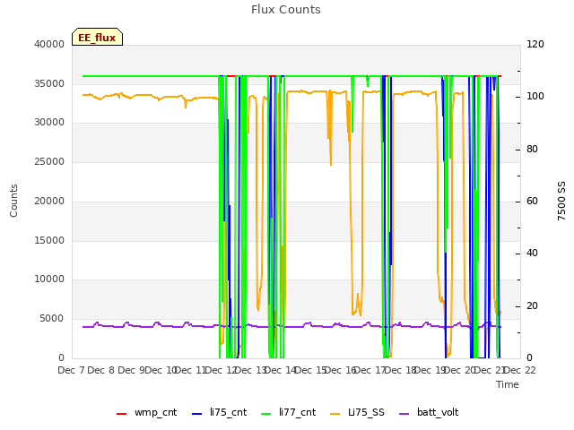 plot of Flux Counts