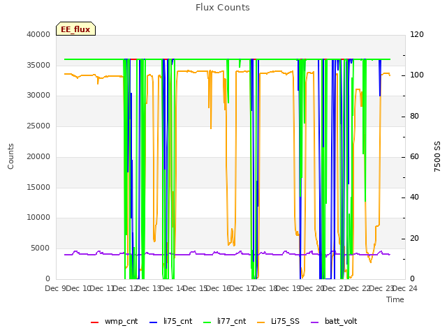 plot of Flux Counts