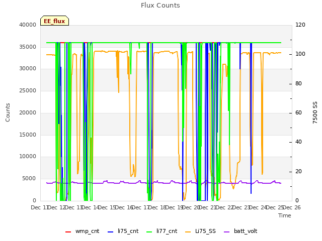 plot of Flux Counts