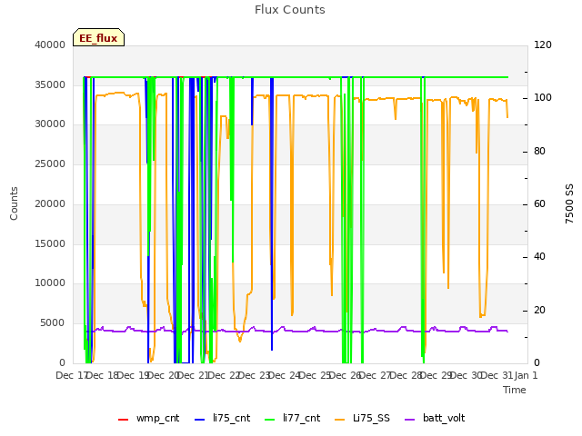 plot of Flux Counts