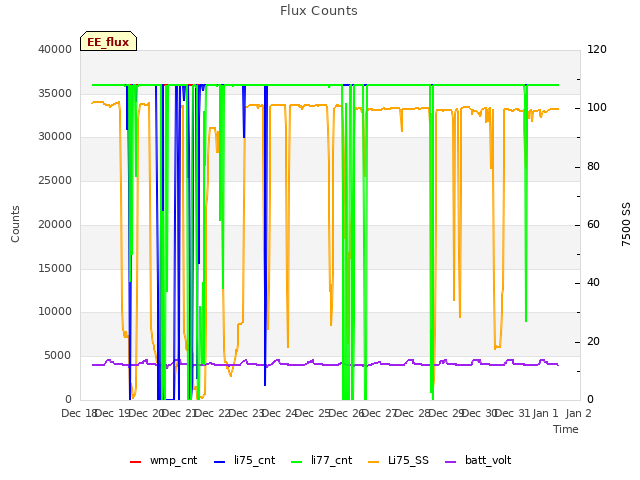 plot of Flux Counts