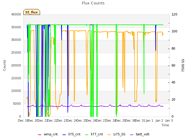 plot of Flux Counts