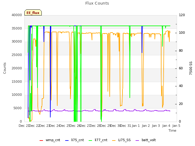 plot of Flux Counts