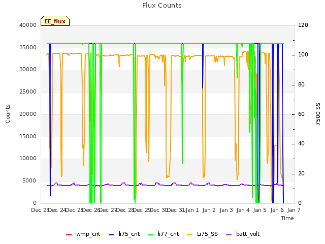 plot of Flux Counts