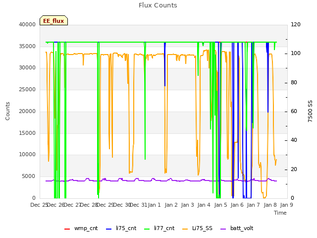 plot of Flux Counts