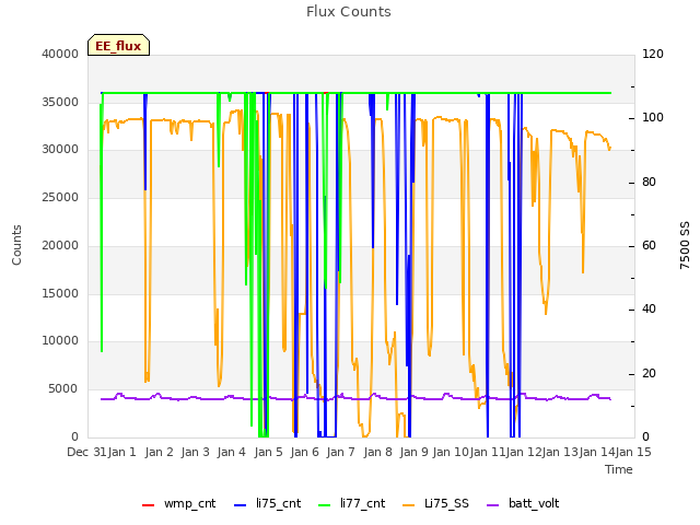 plot of Flux Counts