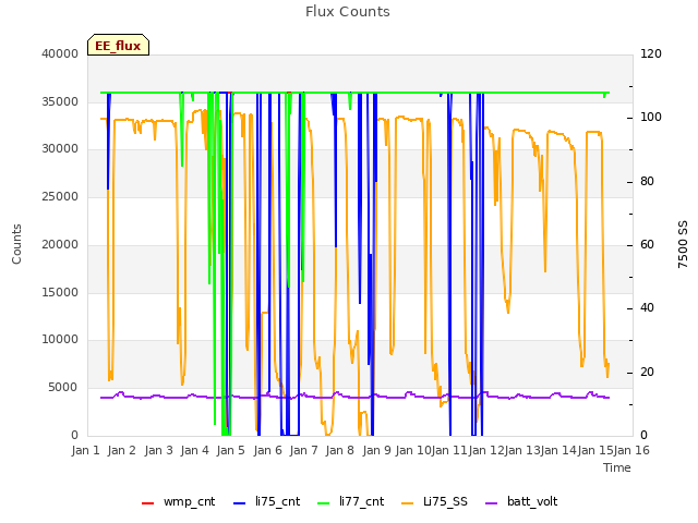 plot of Flux Counts