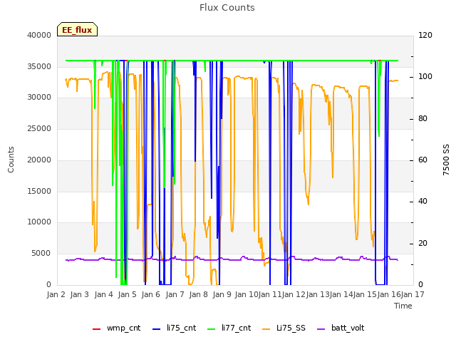 plot of Flux Counts