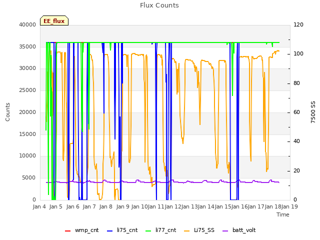 plot of Flux Counts