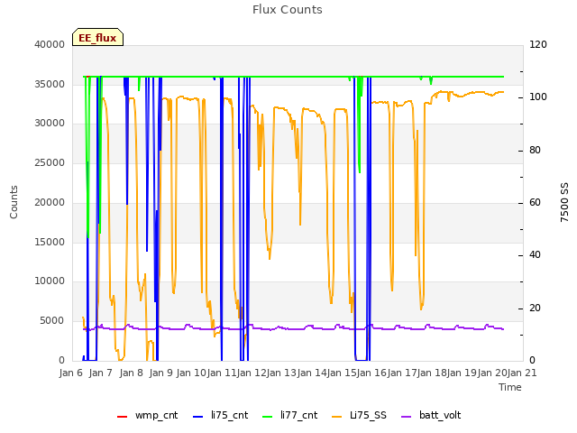 plot of Flux Counts