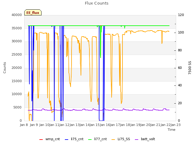 plot of Flux Counts