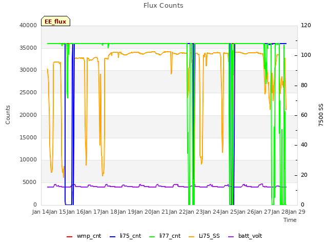 plot of Flux Counts