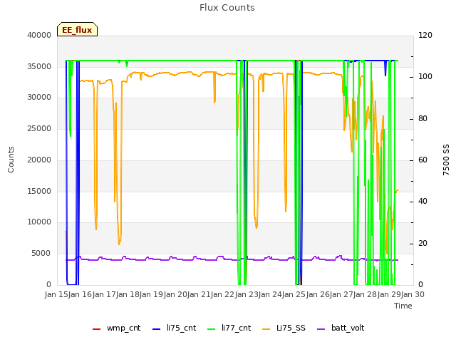 plot of Flux Counts