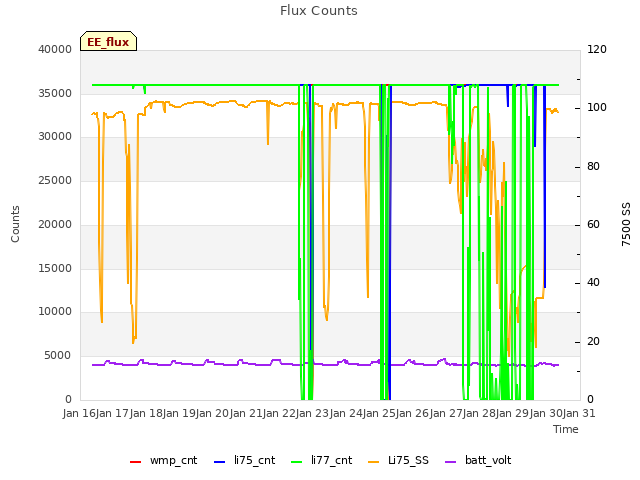 plot of Flux Counts