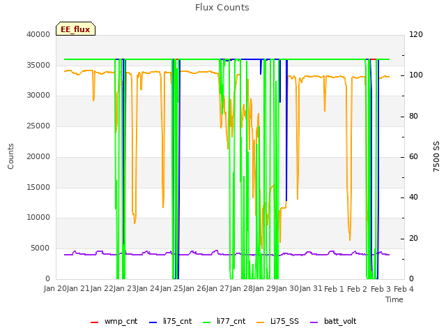 plot of Flux Counts