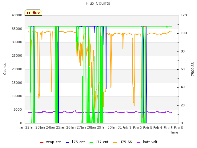 plot of Flux Counts