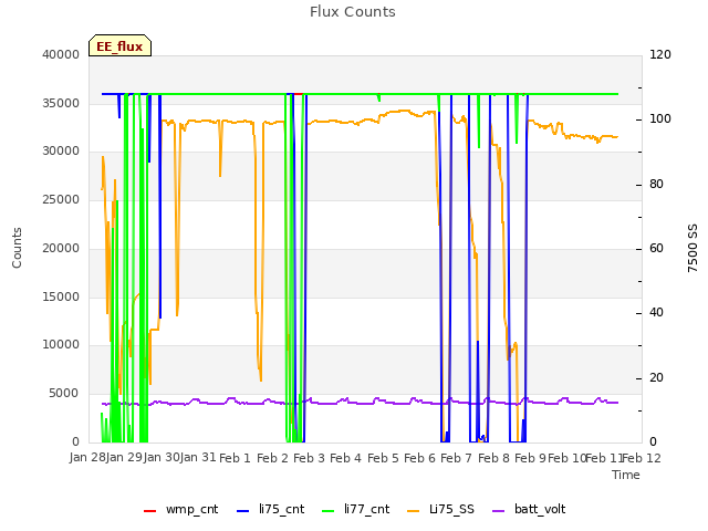 plot of Flux Counts