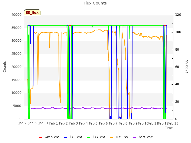 plot of Flux Counts