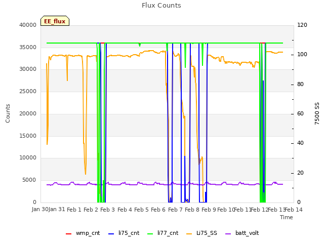 plot of Flux Counts