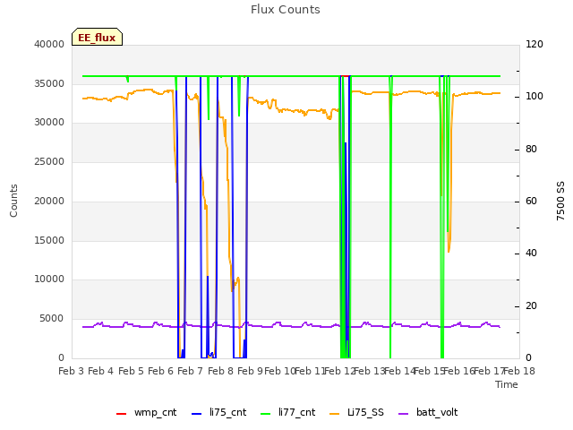 plot of Flux Counts