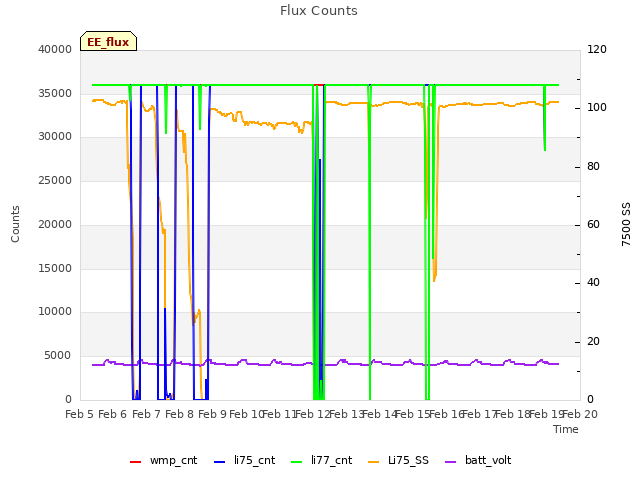 plot of Flux Counts