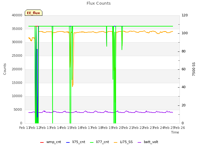 plot of Flux Counts