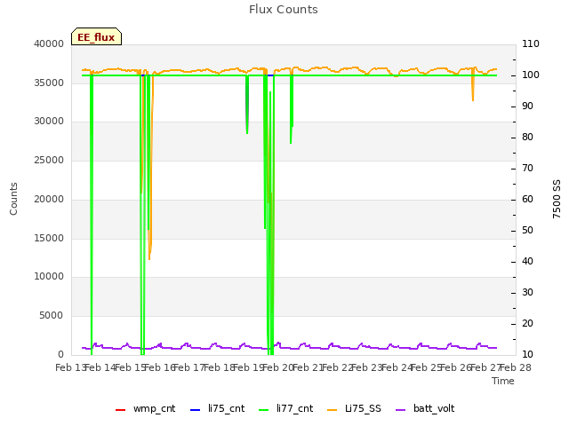 plot of Flux Counts