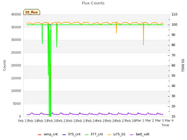 plot of Flux Counts