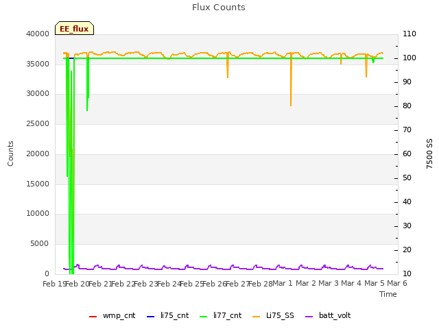 plot of Flux Counts