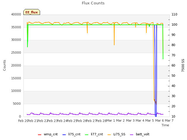 plot of Flux Counts