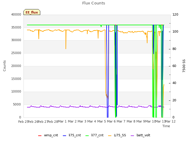 plot of Flux Counts