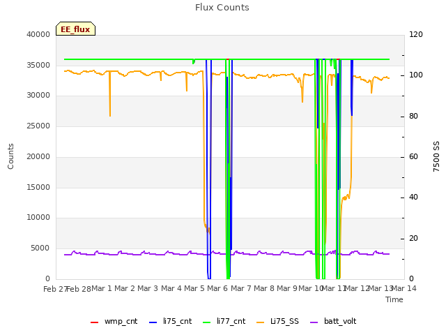 plot of Flux Counts