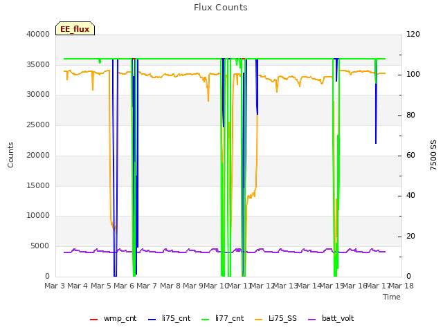 plot of Flux Counts