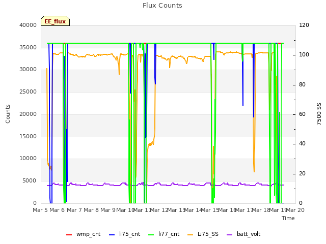 plot of Flux Counts