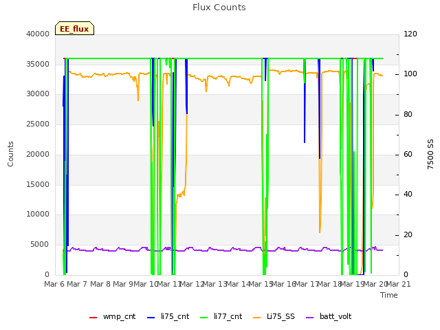 plot of Flux Counts