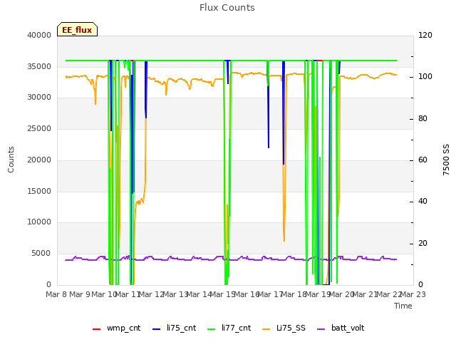 plot of Flux Counts