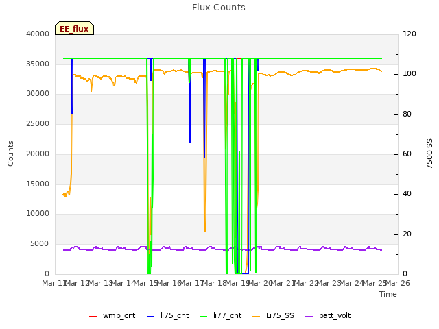 plot of Flux Counts