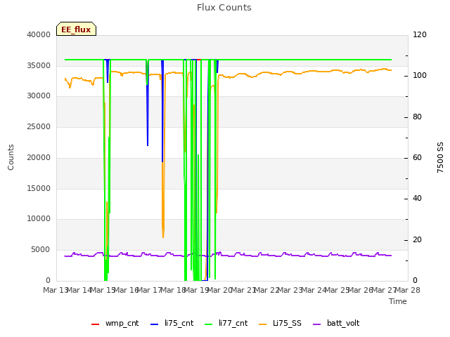 plot of Flux Counts