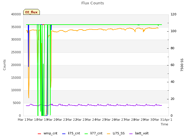 plot of Flux Counts