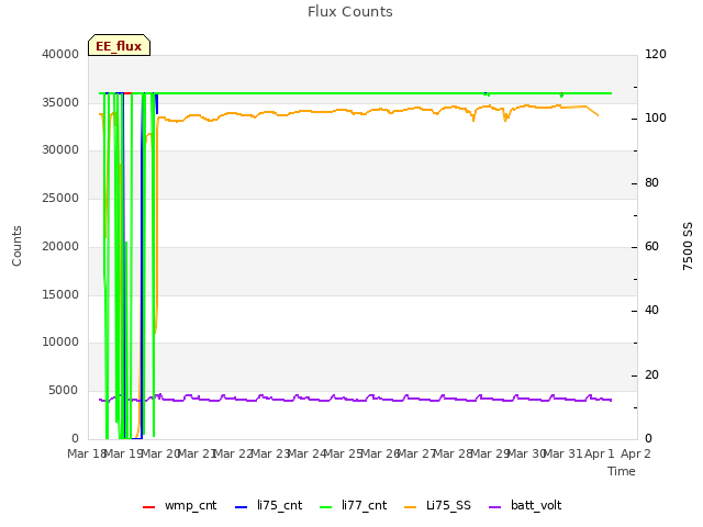plot of Flux Counts
