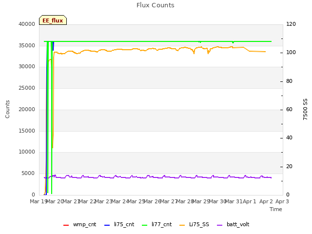 plot of Flux Counts