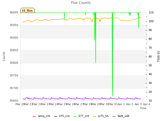 plot of Flux Counts