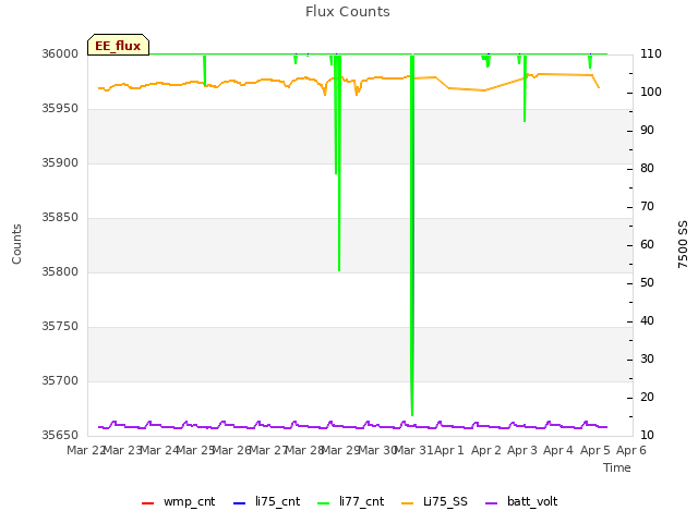 plot of Flux Counts