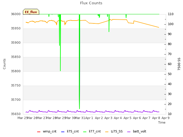 plot of Flux Counts