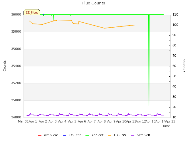 plot of Flux Counts