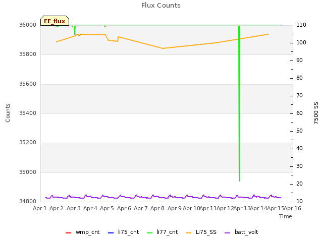 plot of Flux Counts