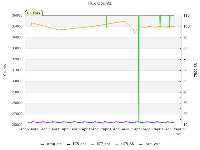 plot of Flux Counts