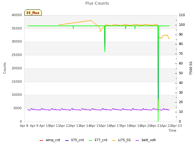 plot of Flux Counts